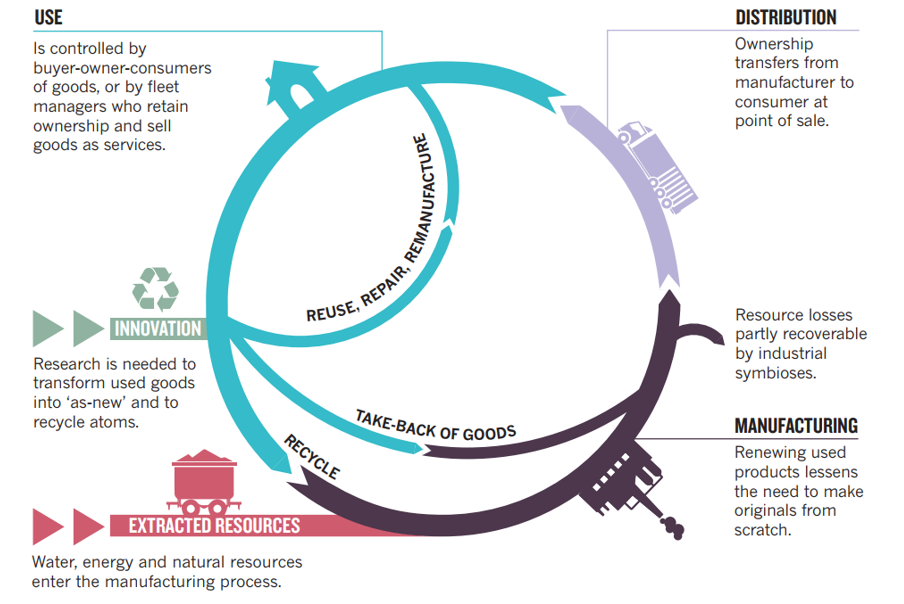 Good entrepreneurs = Circular Entrepreneurs = GameChangers – The Common ...